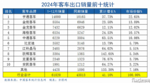 2024客車出口6.18萬輛新高!宇通1.4萬 金龍系爭第二 歐輝暴增! 圖片5
