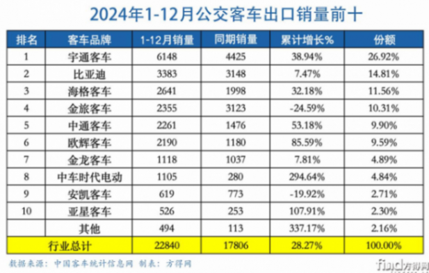 2024客車出口6.18萬輛新高!宇通1.4萬 金龍系爭第二 歐輝暴增! 圖片8
