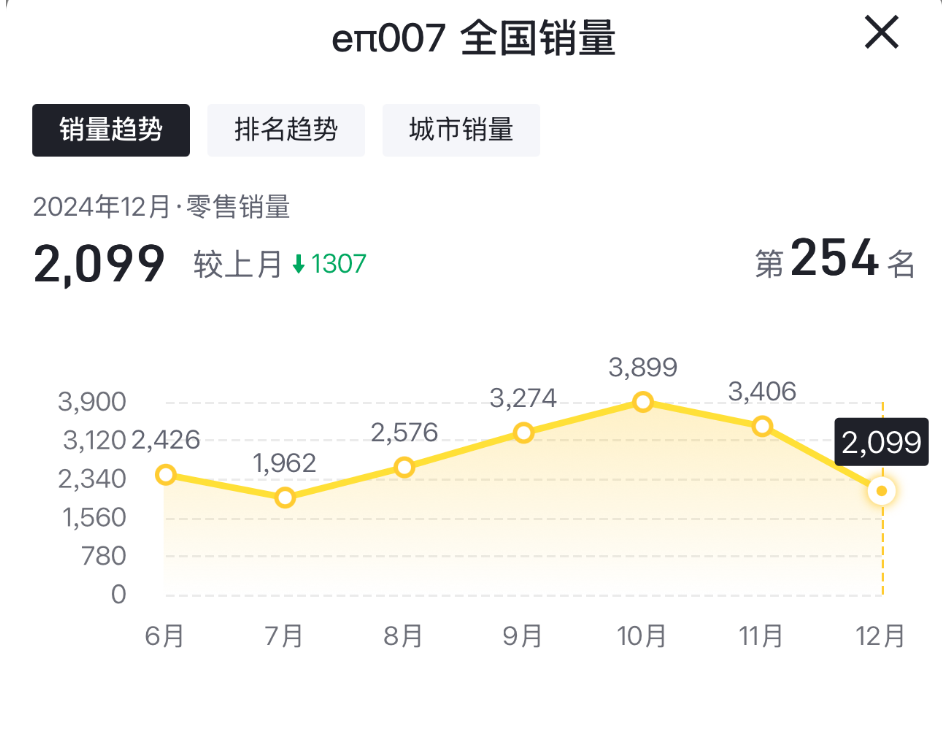 12月售2099臺,銷量幾乎下滑了四成,奕派eπ007遇冷?