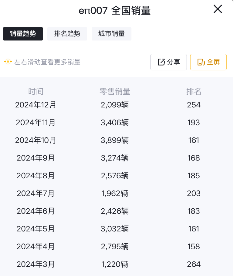 12月售2099臺,銷量幾乎下滑了四成,奕派eπ007遇冷?