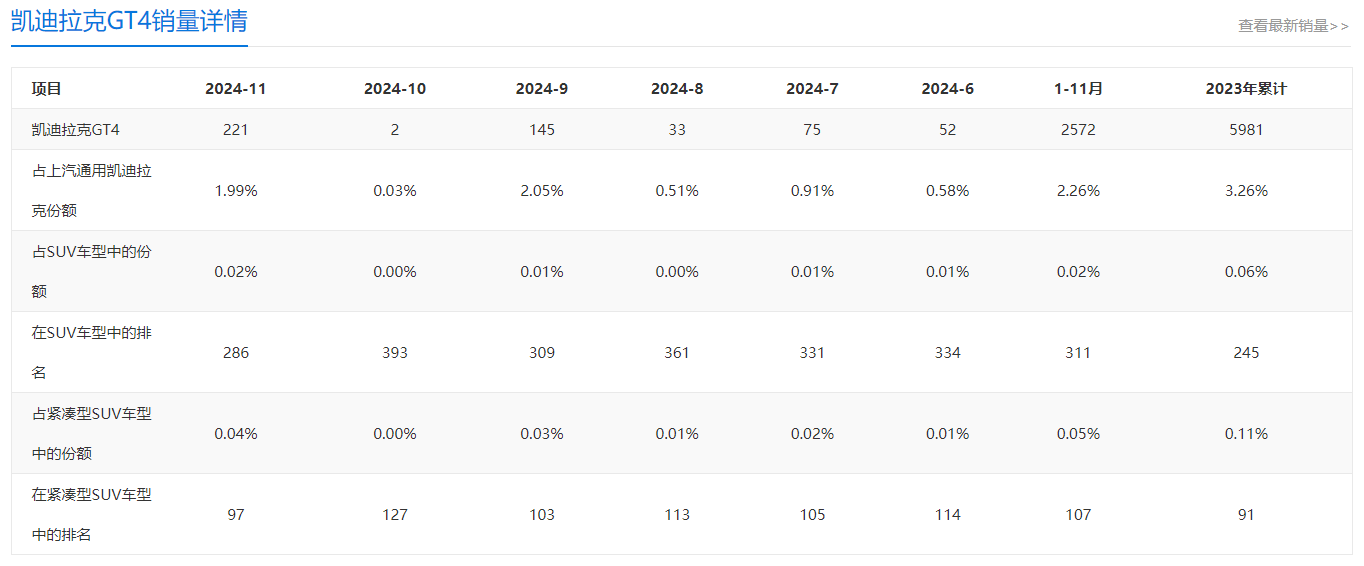 凱迪拉克GT4終端售價下降至14.99萬起,為何還是火不起來?