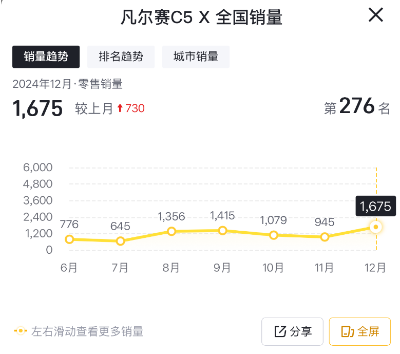 12月售1675臺,銷量上漲近8成,凡爾賽C5 X市場回暖?