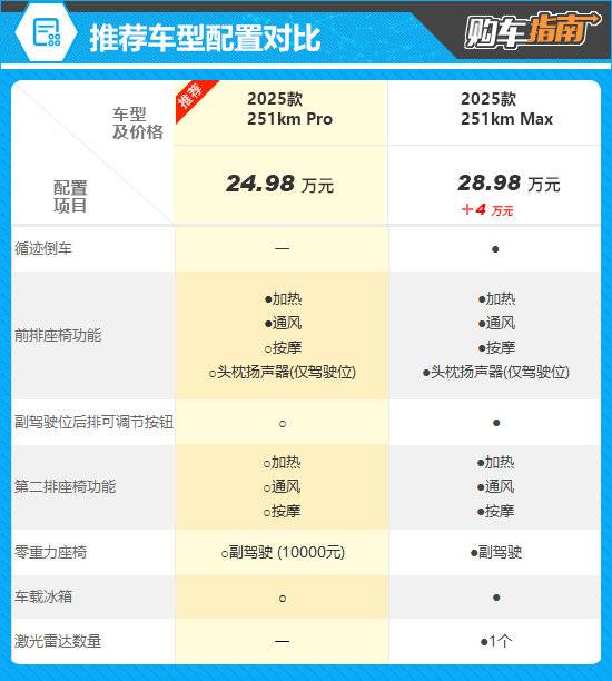 推薦251km Pro 2025款智界R7增程版購(gòu)車(chē)指南