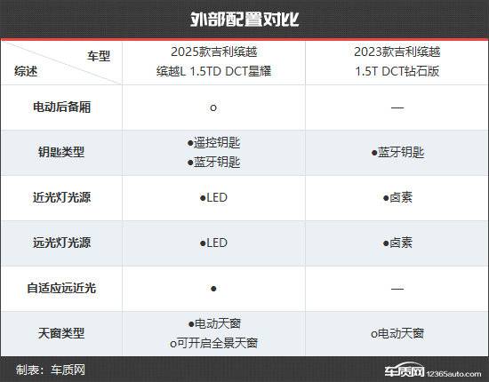 智能化革新 吉利繽越新老款車型對比