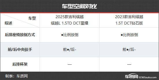 智能化革新 吉利繽越新老款車型對比
