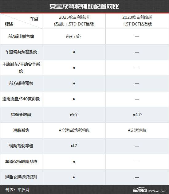 智能化革新 吉利繽越新老款車型對比