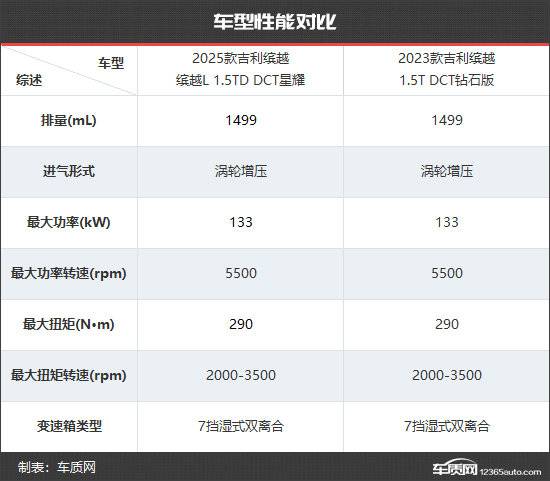 智能化革新 吉利繽越新老款車型對比