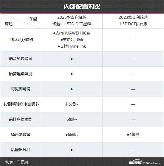 智能化革新 吉利繽越新老款車型對比