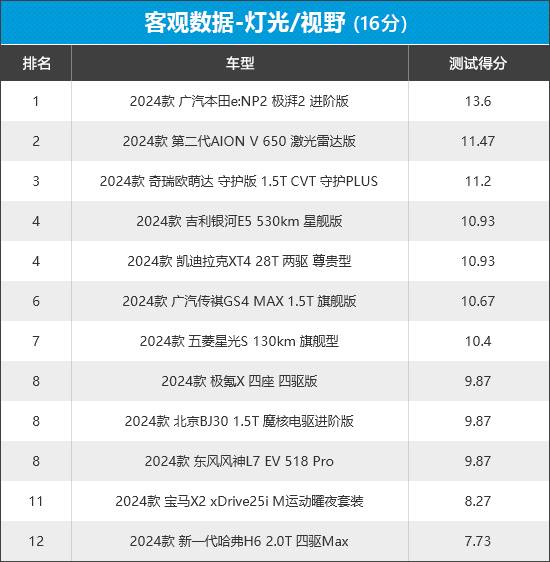 2024年新車商品性評價排名:緊湊型SUV