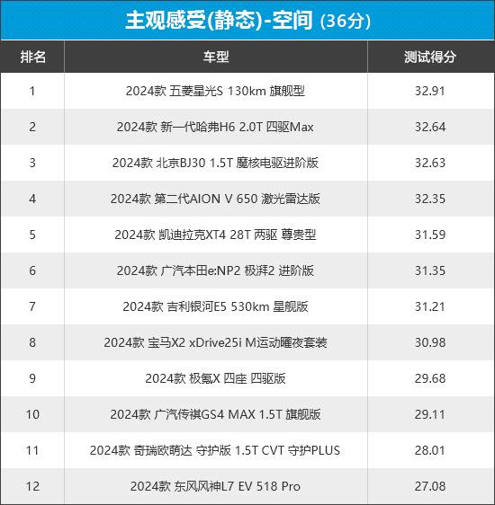 2024年新車商品性評價排名:緊湊型SUV