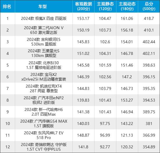 2024年新車商品性評價排名:緊湊型SUV