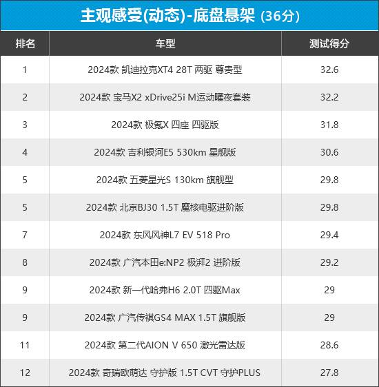 2024年新車商品性評價排名:緊湊型SUV