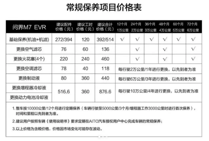 養一臺增程SUV貴不貴,聊聊問界M7的用車成本,你能接受嗎?