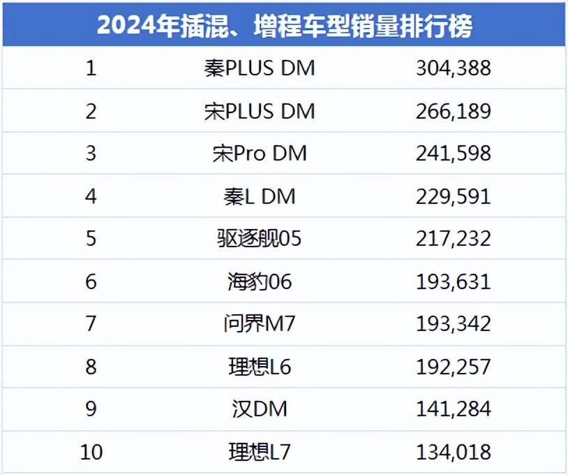 2024最暢銷插混、增程車型:比亞迪占7款,問(wèn)界、理想是最大黑馬
