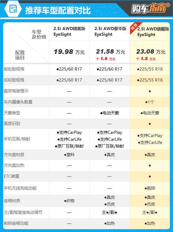 推薦旗艦版 2025款斯巴魯旭豹購車指南