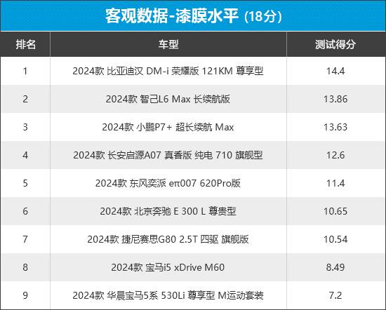 2024年新車商品性評(píng)價(jià)排名:中大型車