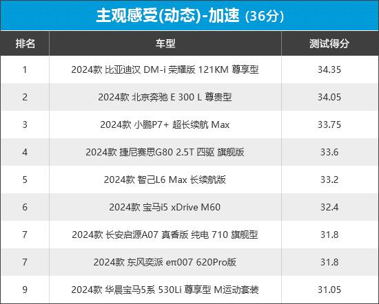 2024年新車商品性評(píng)價(jià)排名:中大型車