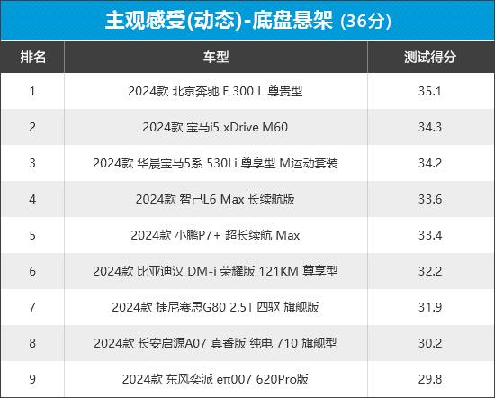 2024年新車商品性評(píng)價(jià)排名:中大型車