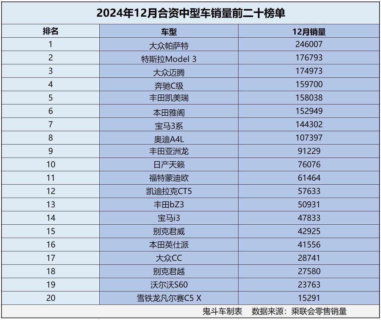 合資車跌慘了?2024年合資中型轎車銷量出爐 8款過十萬 邁騰第三