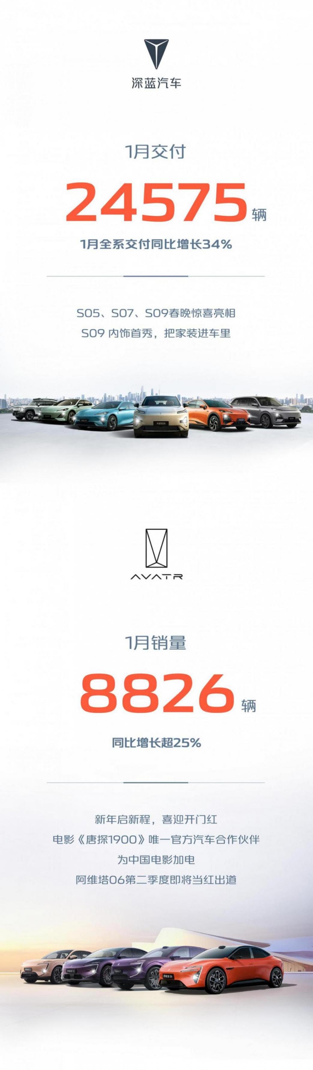 開門紅!長安汽車1月銷量275700輛,新能源售出67487輛