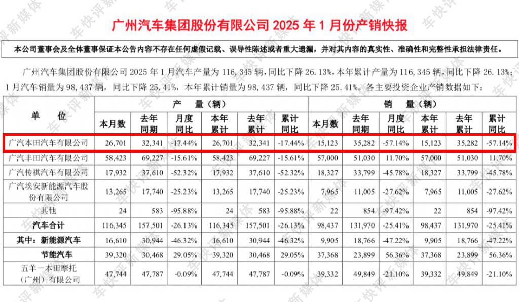 種種跡象表明,現在的廣汽本田有點危險