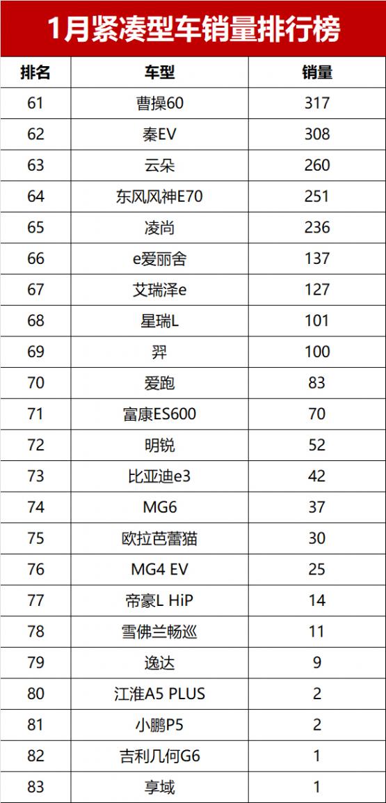 凄涼!1月緊湊型車銷量揭曉,燃油車霸榜前七,秦PLUS DM-i僅第九