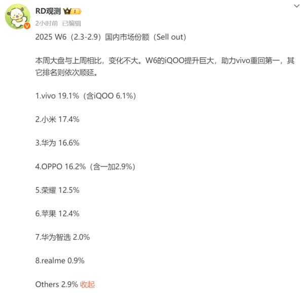 最新一周國內手機市場份額排名 vivo第一 蘋果第六