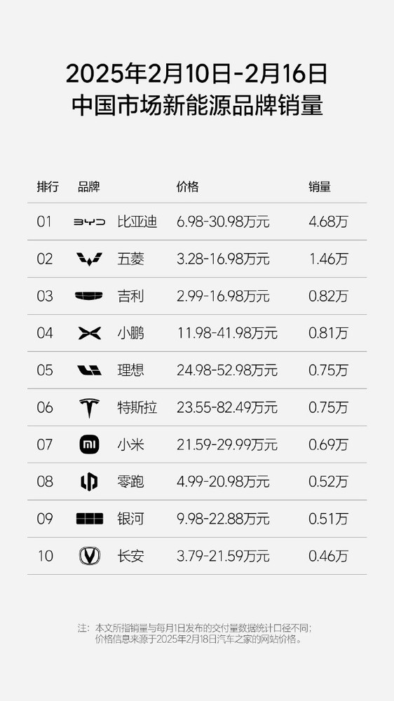 上周新勢力汽車品牌銷量公布 小鵬理想小米位列前三