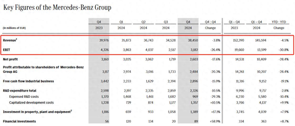梅賽德斯-奔馳2024年利潤降近31% 擬削減成本應對2025年盈利下滑