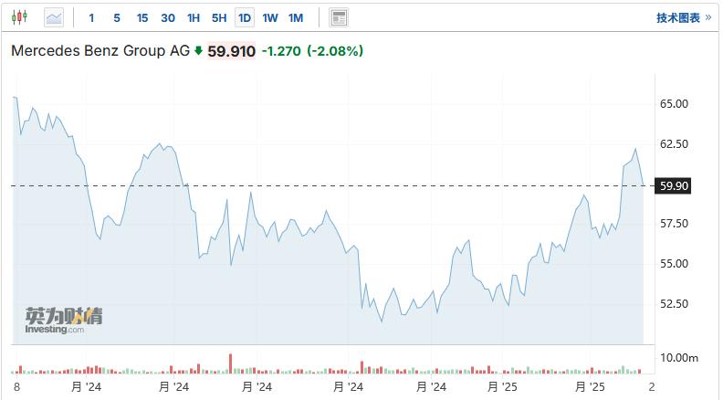 梅賽德斯-奔馳2024年利潤降近31% 擬削減成本應對2025年盈利下滑