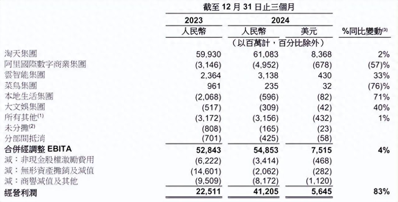 阿里2024年四季度營收增長8%,電商云計(jì)算核心業(yè)務(wù)增速提升