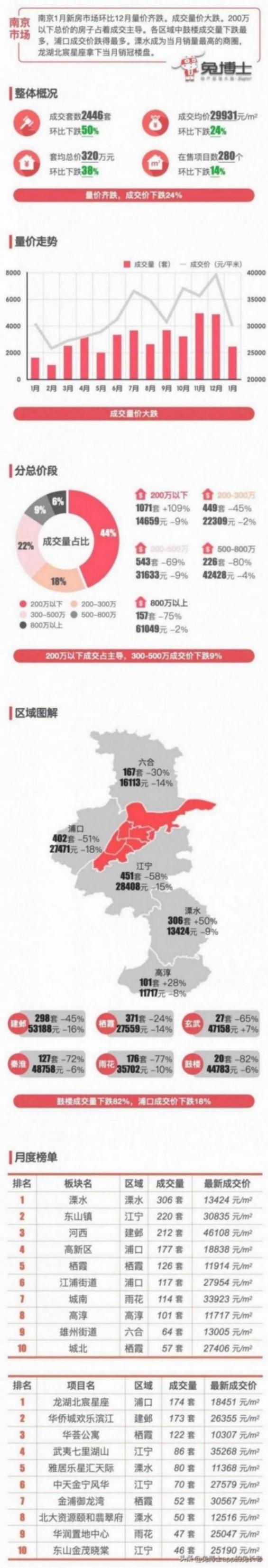 南京2025年1月新房數(shù)據(jù)-量價(jià)大跌