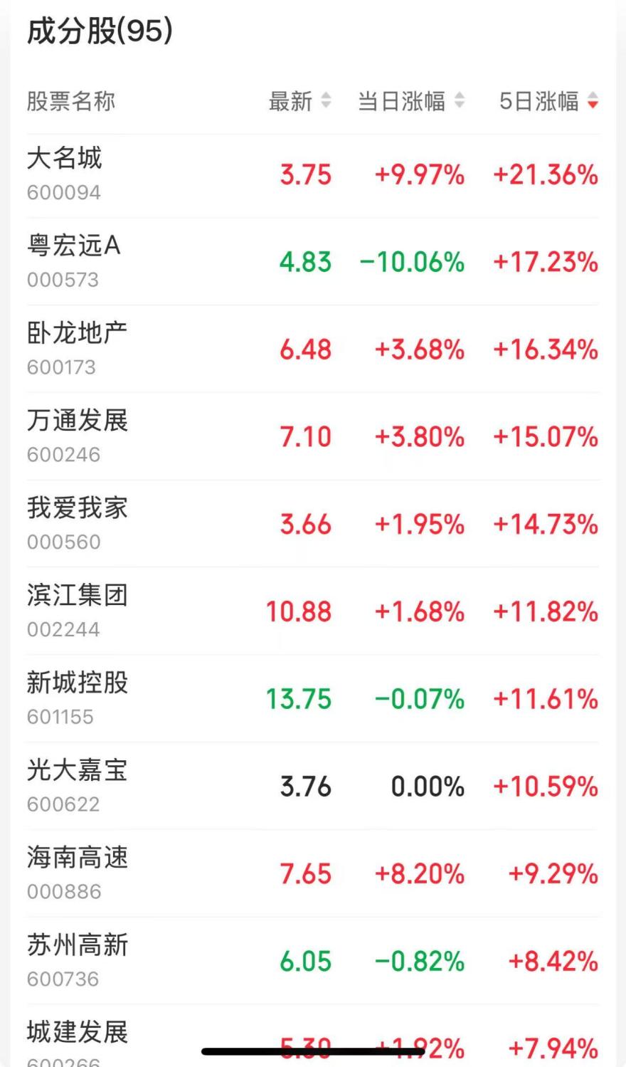 多重因素促回暖!一線城市房價再上漲,2025樓市或現(xiàn)“小陽春”