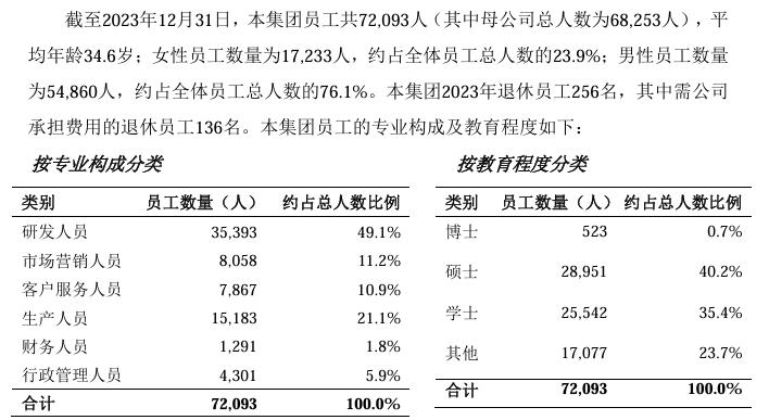 中興通訊2024年度業績報告:營收1212.99億元,減員3718人