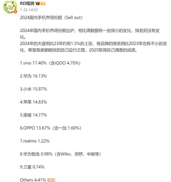 最新一周國內手機市場份額排名:華為第一 vivo第二