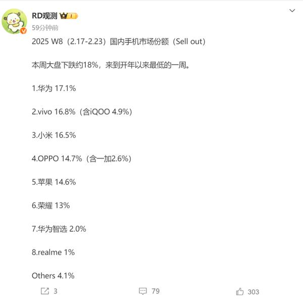 最新一周國內手機市場份額排名:華為第一 vivo第二