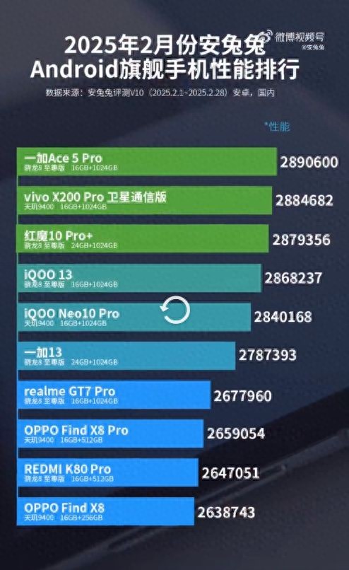 安兔兔 2 月性能榜:OPPO、vivo 競相爭艷,誰領風騷?