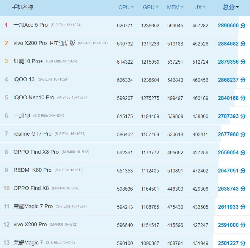 2025年3月買手機,哪一款手機性價比更高?全面盤點