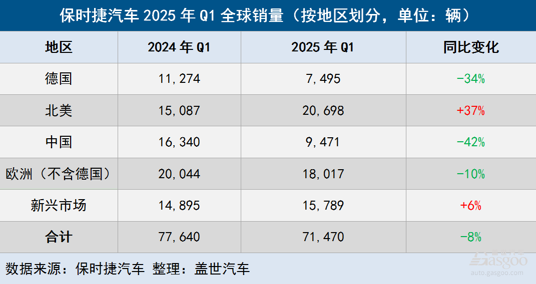 保時(shí)捷第一季度全球交付量下降8% 保時(shí)捷第一季度全球交付量下降8%