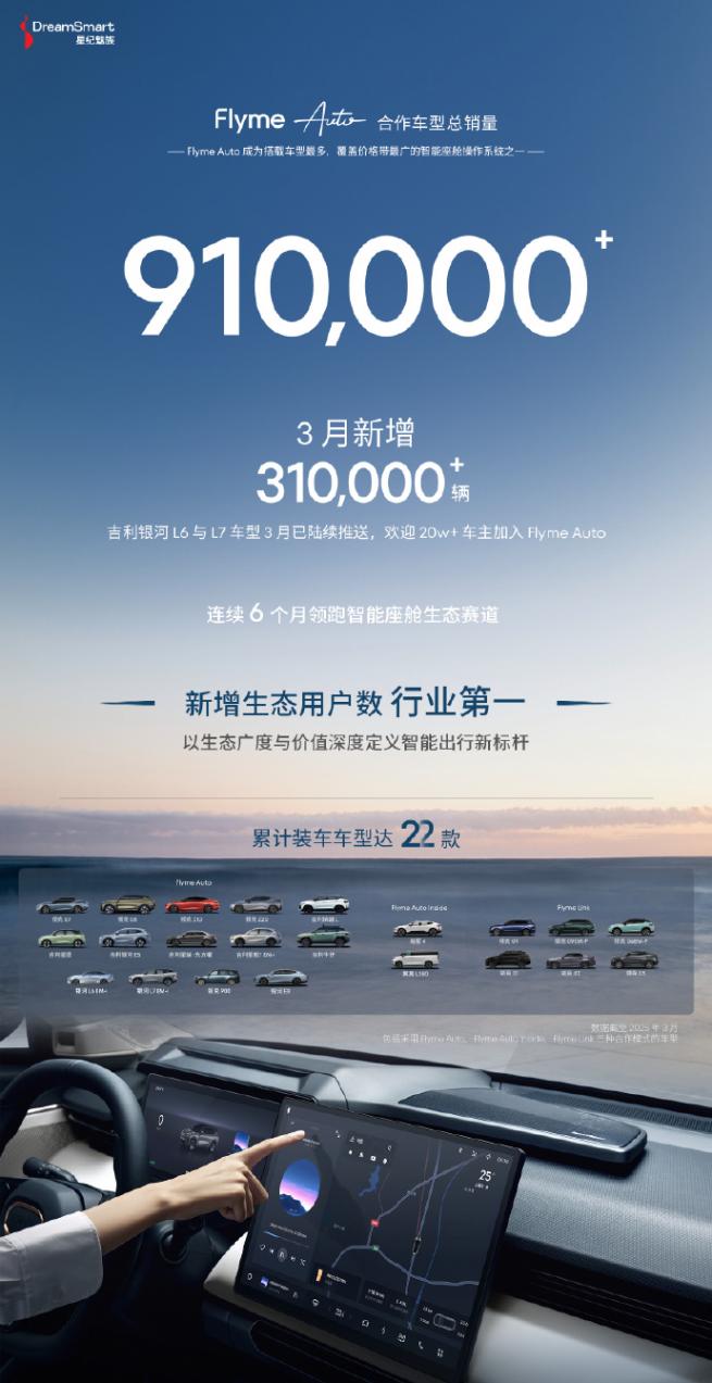 星紀(jì)魅族Flyme Auto合作車型總銷量超91萬 星紀(jì)魅族Flyme Auto合作車型總銷量超91萬