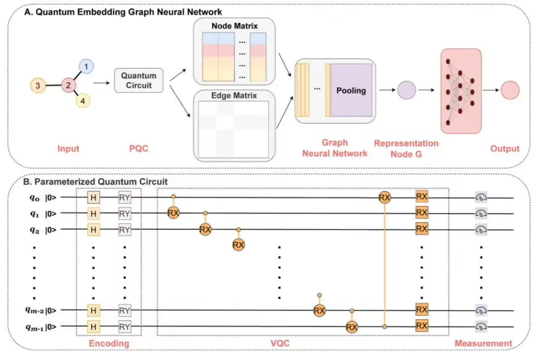 填補(bǔ)研究空白、“本源悟空”驗(yàn)證可靠性:中國本源量子科研團(tuán)隊(duì)全球首創(chuàng)量子邊編碼技術(shù) 圖片