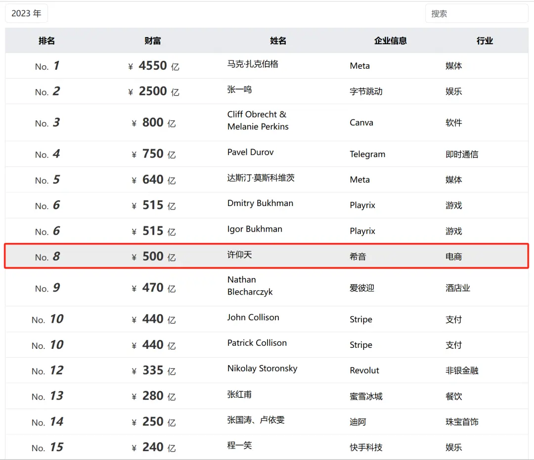 山東淄博神秘大佬,干出4600億獨角獸,如今遭歐美圍獵