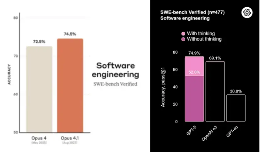 倒反天罡!OpenAI用GPT-5給7億用戶戒“網癮”?附GPT-5深度測評