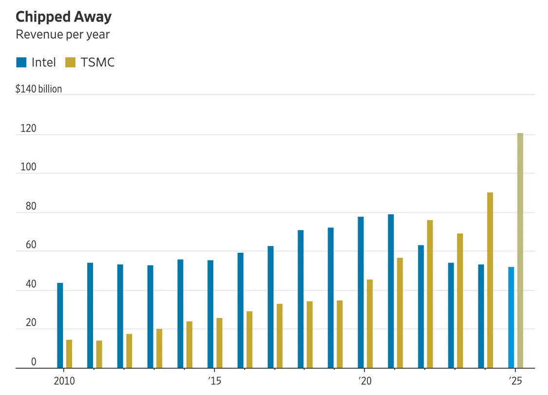 特朗普要控制美芯片巨頭?華爾街日報:英特爾“國有化”行不通 英特爾年收入被臺積電反超