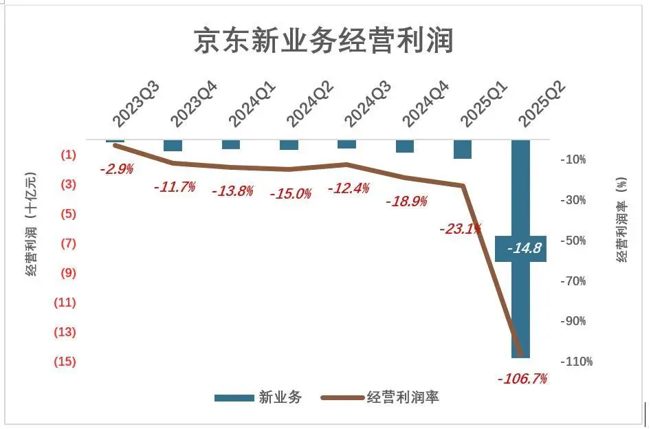 京東為什么“死磕”外賣?京東“新業務”二季度虧損近150億,日訂單最高達到2500萬