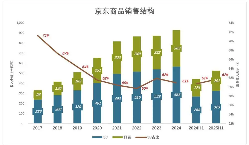 京東為什么“死磕”外賣?京東“新業務”二季度虧損近150億,日訂單最高達到2500萬