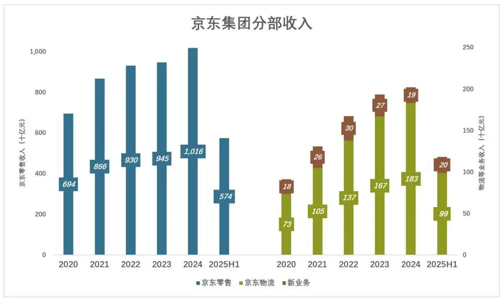 京東為什么“死磕”外賣?京東“新業務”二季度虧損近150億,日訂單最高達到2500萬