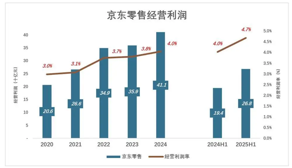 京東為什么“死磕”外賣?京東“新業務”二季度虧損近150億,日訂單最高達到2500萬