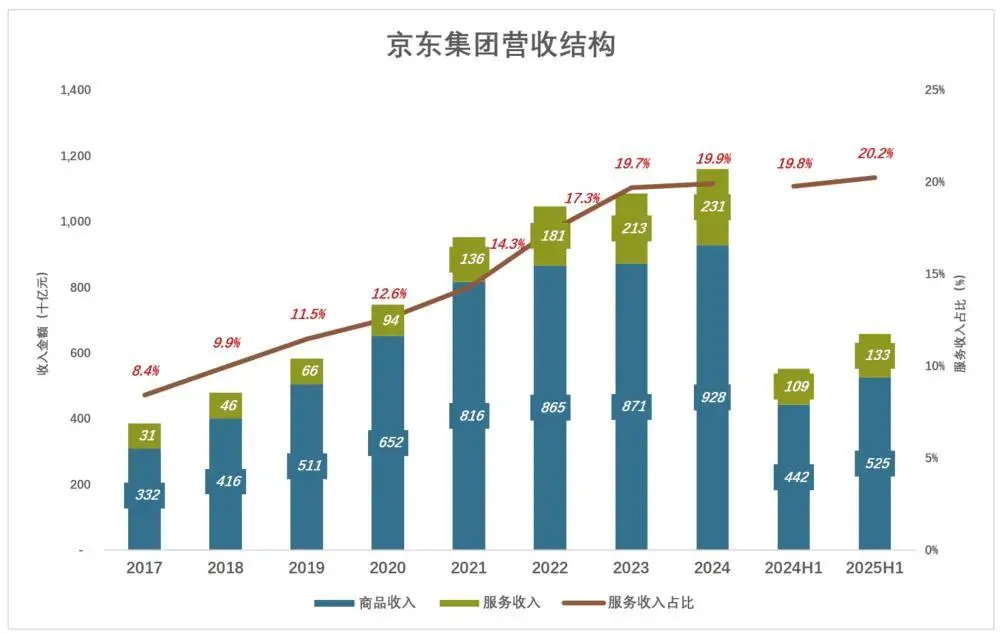 京東為什么“死磕”外賣?京東“新業務”二季度虧損近150億,日訂單最高達到2500萬
