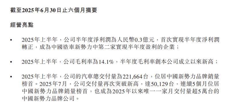零跑汽車|首度半年盈利,毛利率逼近頭部陣營